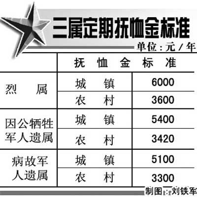  退伍军人养老保险 是否与带病回乡 军人 的优抚金