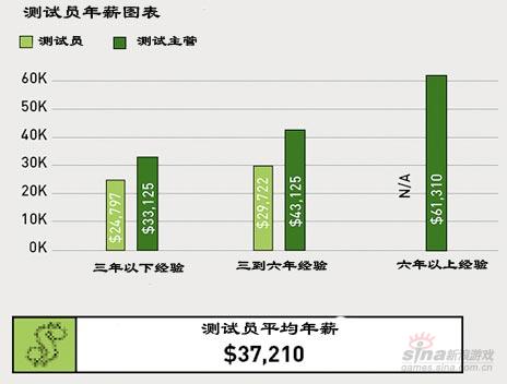 手机软件测试员一般工资为多少阿?-程序测试员
