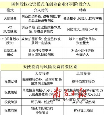天使投资与风险投资简要区别 天使投资与风险投资简要区别
