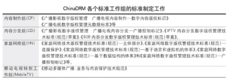 ChinaDRM各个标准工作组的标准制定工作 ChinaDRM各个标准工作组的标准制定工作
