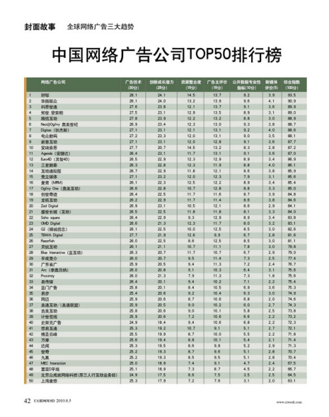 中国网络广告公司TOP 50排行榜