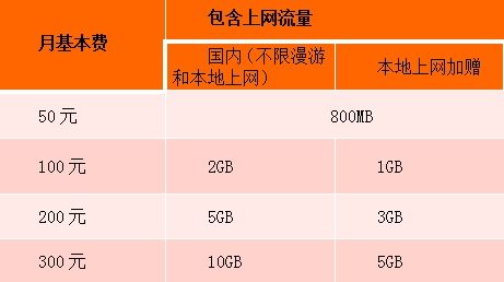 附:新增的按流量计费4档套餐