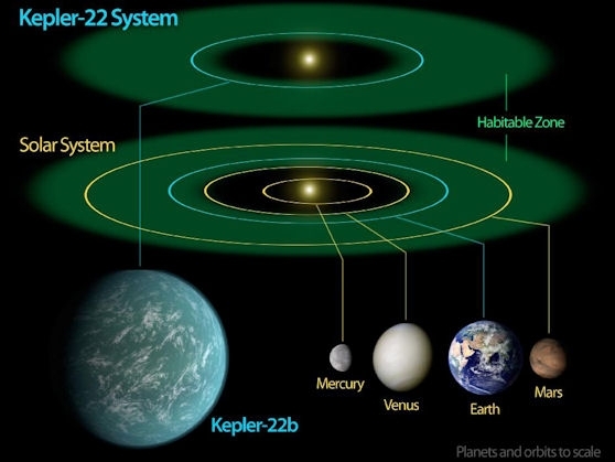 开普勒-22b行星系统和太阳系行星系统对比图 开普勒-22b行星系统和太阳系行星系统对比图