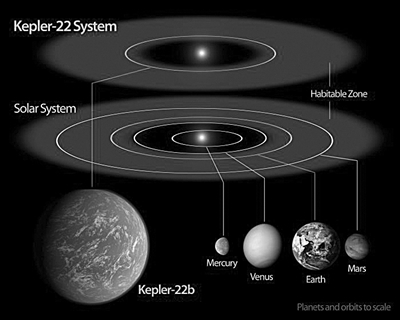 新发现的类地行星Kepler-22b系统,图中星球由左至右依次为kelper-22b、水星、金星、地球、火星 新发现的类地行星Kepler-22b系统,图中星球由左至右依次为kelper-22b、水星、金星、地球、火星