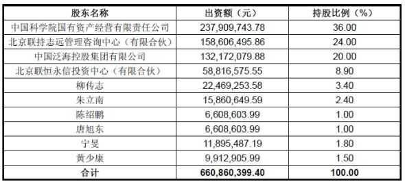 联想控股最新股权结构 联想控股最新股权结构