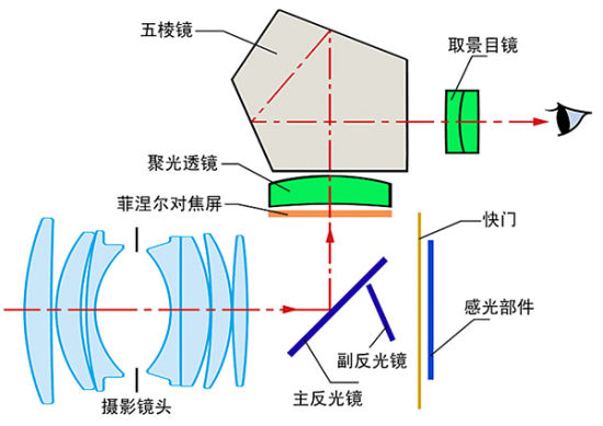 单反部件及原理 单反部件及原理
