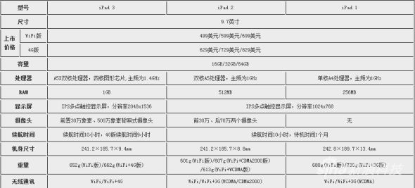 三代iPad参数对比 三代iPad参数对比新iPad全球价格对比