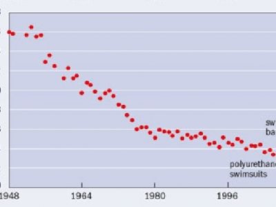 图为1948年以来女子百米自由泳前三名成绩的平均值 图为1948年以来女子百米自由泳前三名成绩的平均值