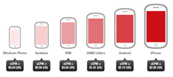 移动互联网很热,但广告为何卖不出好价钱?_创
