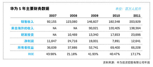 华为5年主要财务数据 华为5年主要财务数据