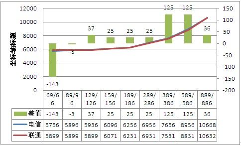 12个月16GB iPhone 5合约电信联通总成本曲线图(图1) 12个月16GB iPhone 5合约电信联通总成本曲线图(图1)单位:元