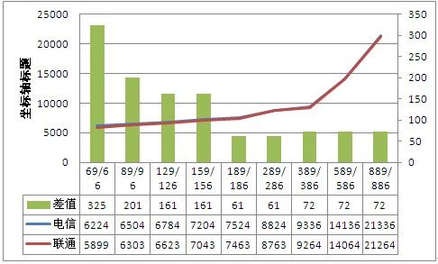 24个月16GB iPhone 5合约电信联通总成本曲线图(图2) 24个月16GB iPhone 5合约电信联通总成本曲线图(图2)单位:元
