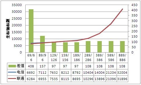 36个月16GB iPhone 5合约电信联通总成本曲线图(图3) 36个月16GB iPhone 5合约电信联通总成本曲线图(图3)单位:元