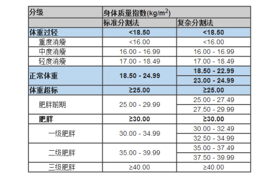 肥胖等级的定义 肥胖等级的定义