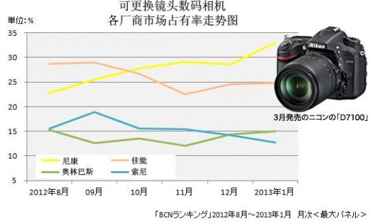 尼康在2012年第四季度一骑绝尘 尼康在2012年第四季度一骑绝尘