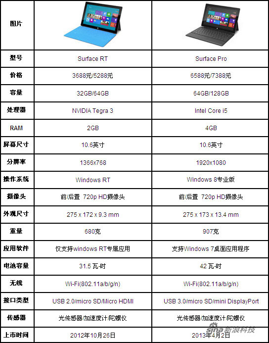Surface Pro和RT参数对比 Surface Pro和RT参数对比