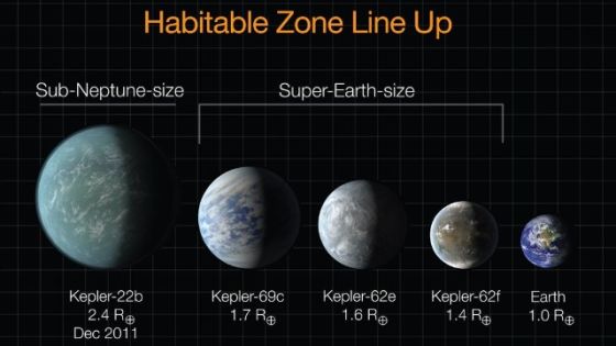 这张图按照大小顺序列出了近期由开普勒望远镜发现的几颗行星与地球的对比情况。其中Kepler-22b是在2011年12月宣布发现的;另外3颗“超级地球”则是在2013年4月18日宣布发现的。这些行星上都有可能存在生命,但是目前我们还不清楚这些星球的大气成分是什么样的 这张图按照大小顺序列出了近期由开普勒望远镜发现的几颗行星与地球的对比情况。其中Kepler-22b是在2011年12月宣布发现的;另外3颗“超级地球”则是在2013年4月18日宣布发现的。这些行星上都有可能存在生命,但是目前我们还不清楚这些星球的大气成分是什么样的