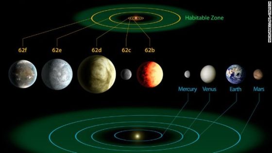 这张图将Kepler-62行星系统与我们的太阳系进行了对比,前者是一个拥有至少5颗行星的系统,距离约1200光年,其中的两颗行星Kepler-62e和Kepler-62f 被认为可能拥有宜居环境 这张图将Kepler-62行星系统与我们的太阳系进行了对比,前者是一个拥有至少5颗行星的系统,距离约1200光年,其中的两颗行星Kepler-62e和Kepler-62f 被认为可能拥有宜居环境