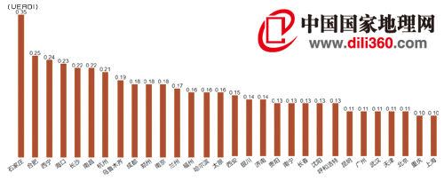 【中国部分省级城市地震危险度排名】目前,对城市地震危险性的研究,已越来越受到学术界的关注。美国地震工程研究所认为,地震风险性是地震危险性(致灾因子)、社会财富(承灾体)和脆弱性三者的乘积。德国灾害管理与风险控制技术中心指出,除地震致灾因子、承灾体以及脆弱性外,地震危害性还与人们的心理意识有关。图片来源:《中国国家地理》2008年第6期 地震专辑