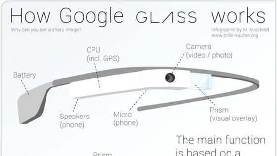 Google 眼鏡結構圖(圖從左至右各部分為電池、揚聲器、CPU、鏡頭、顯示屏) Google 眼鏡結構圖(圖從左至右各部分為電池、揚聲器、CPU、鏡頭、顯示屏)