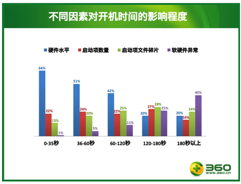 不同因素对开机时间的影响程度 不同因素对开机时间的影响程度