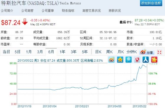 Tesla近半年的股价走势
