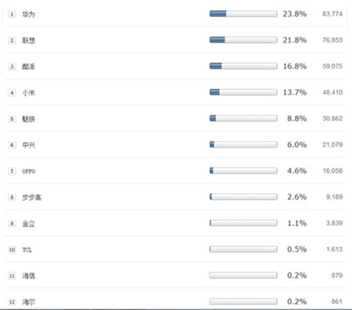 “你对下面哪些内地手机品牌印象更深”的用户调查结果 “你对下面哪些内地手机品牌印象更深”的用户调查结果