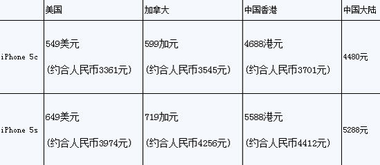 新款iPhone价格对比图 新款iPhone价格对比图
