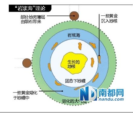 科学家普遍认同,大约在38亿年前,陨石雨带来了黄金。 科学家普遍认同,大约在38亿年前,陨石雨带来了黄金。