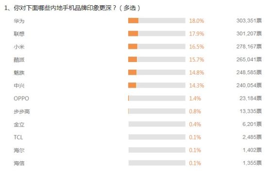 你对下面哪些内地手机品牌印象更深”的用户调查结果 你对下面哪些内地手机品牌印象更深”的用户调查结果
