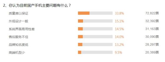 你认为目前国产手机主要问题有什么?”的调查结果 你认为目前国产手机主要问题有什么?”的调查结果