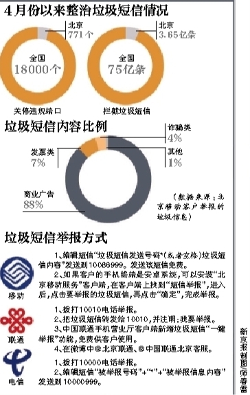 运营商公布垃圾短信举报方式