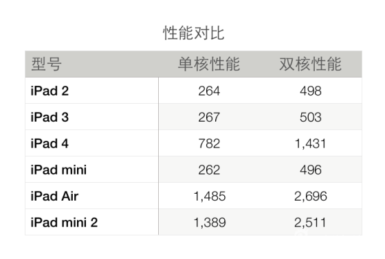 iPad性能对比 iPad性能对比
