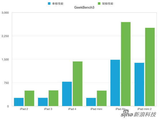 iPad性能对比图 iPad Geekbench3性能对比图