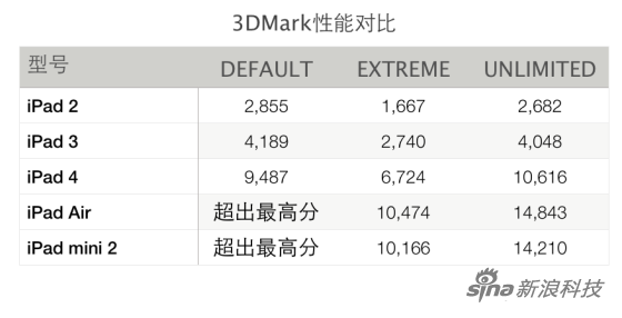 iPad 3DMark性能对比 iPad 3DMark性能对比