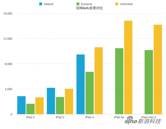 iPad 3DMark性能对比 iPad 3DMark性能对比