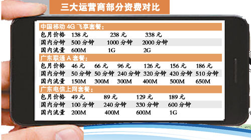中移动4G套餐不少用户嫌贵嫌烦