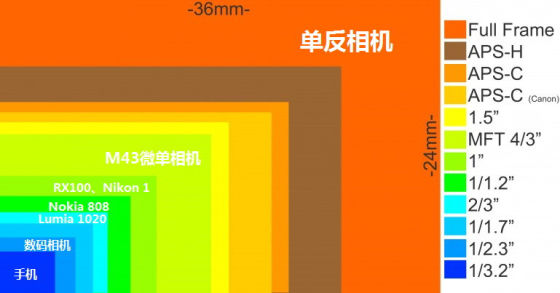 传感器尺寸示意图(图片来自网络) 传感器尺寸示意图(图片来自网络)