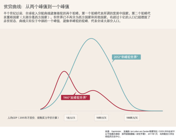 贫穷曲线的变化 贫穷曲线的变化