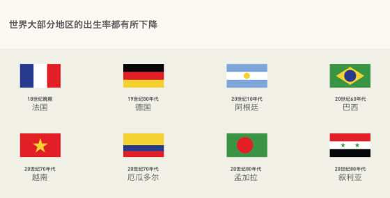 世界大部分地区的出生率都有所下降 世界大部分地区的出生率都有所下降