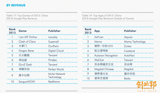 2013中国市场10大最赚钱App 2013中国市场10大最赚钱App