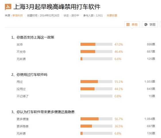 半数网友支持上海早晚高峰禁用打车软件 半数网友支持上海早晚高峰禁用打车软件