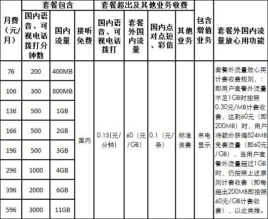 联通4G/3G业务一体化套餐资费表 联通4G/3G业务一体化套餐资费表
