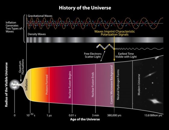 宇宙的历史示意图,显示了宇宙暴胀及其在宇宙微波背景辐射中留下的印记 宇宙的历史示意图,显示了宇宙暴胀及其在宇宙微波背景辐射中留下的印记