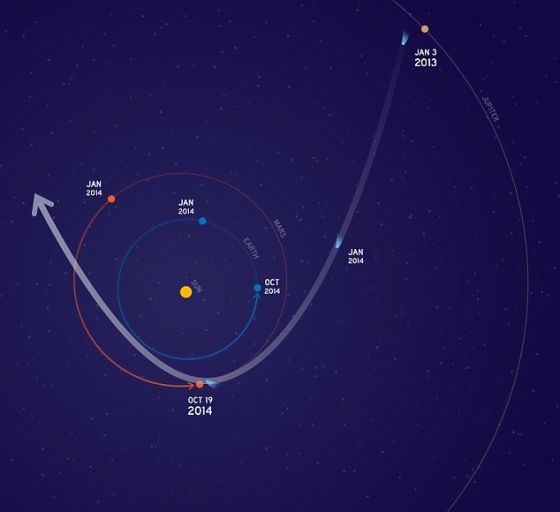 美国宇航局正在采取措施,用来保护在10月19日赛丁泉彗星飞越火星时,正位于这颗红色行星轨道里的3艘飞船。这颗彗星将会从距离火星大约8.2万英里(13.2万公里)处飞过,它的尘埃粒子尾将会对3颗探测器造成巨大威胁 美国宇航局正在采取措施,用来保护在10月19日赛丁泉彗星飞越火星时,正位于这颗红色行星轨道里的3艘飞船。这颗彗星将会从距离火星大约8.2万英里(13.2万公里)处飞过,它的尘埃粒子尾将会对3颗探测器造成巨大威胁