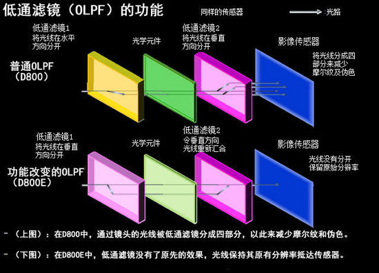 ▲“无光学低通滤波器效果”实现原理解析 ▲“无光学低通滤波器效果”实现原理解析