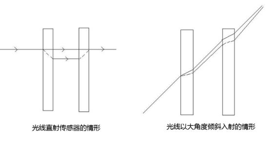 ▲“无光学低通滤波器效果”系统直射与斜射示意图 ▲“无光学低通滤波器效果”系统直射与斜射示意图