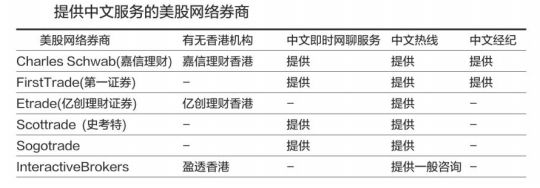 美股网络券商 美股网络券商