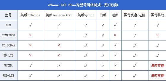 iPhone 6/6 Plus各型号对比 iPhone 6/6 Plus各型号对比