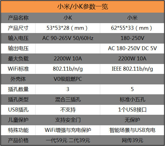 两款产品参数比拼 两款产品参数比拼